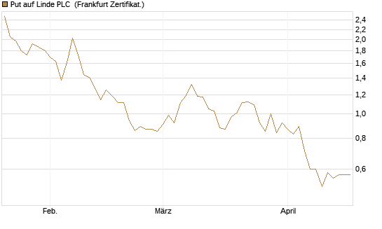 Put auf Linde PLC [Vontobel] Chart