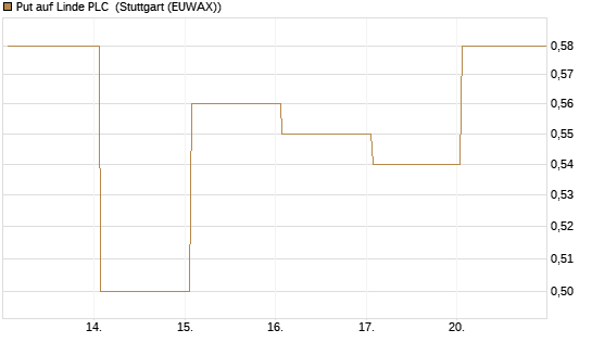 Put auf Linde PLC [Vontobel] Chart