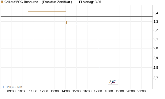 Call auf EOG Resources [Vontobel] Chart