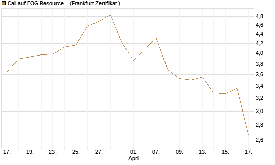 Call auf EOG Resources [Vontobel] Chart