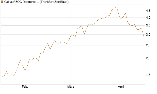 Call auf EOG Resources [Vontobel] Chart
