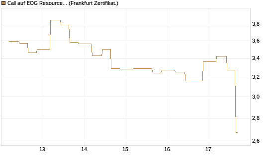 Call auf EOG Resources [Vontobel] Chart