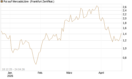 Put auf MercadoLibre [Vontobel] Chart