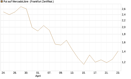 Put auf MercadoLibre [Vontobel] Chart
