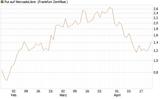 Put auf MercadoLibre [Vontobel] Chart