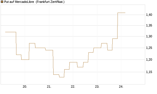Put auf MercadoLibre [Vontobel] Chart