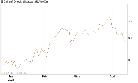 Call auf Oneok [J.P. Morgan Structured Products B.V.] Chart