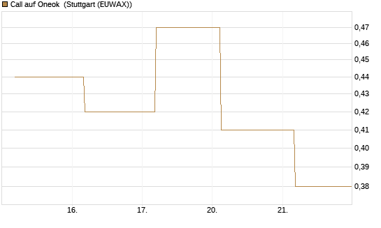 Call auf Oneok [J.P. Morgan Structured Products B.V.] Chart