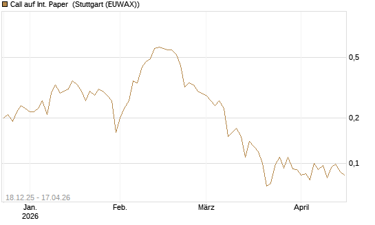 Call auf Int. Paper [J.P. Morgan Structured Products B.V.] Chart