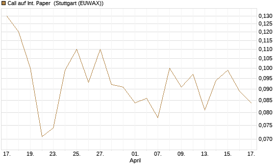 Call auf Int. Paper [J.P. Morgan Structured Products B.V.] Chart