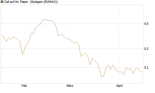 Call auf Int. Paper [J.P. Morgan Structured Products B.V.] Chart