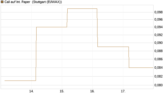 Call auf Int. Paper [J.P. Morgan Structured Products B.V.] Chart