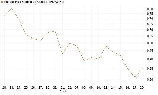 Put auf PDD Holdings [J.P. Morgan Structured Products B.V.] Chart