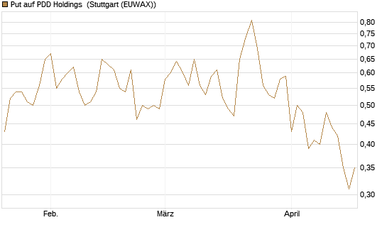 Put auf PDD Holdings [J.P. Morgan Structured Products B.V.] Chart