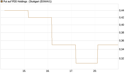 Put auf PDD Holdings [J.P. Morgan Structured Products B.V.] Chart