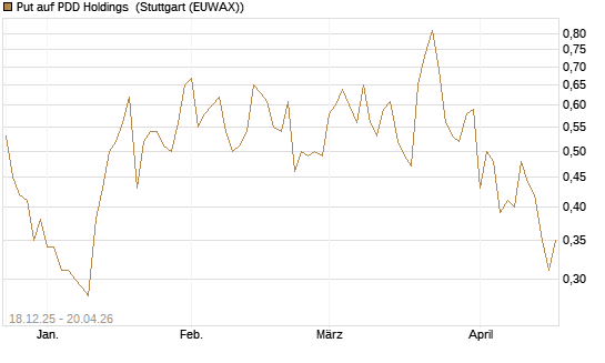 Put auf PDD Holdings [J.P. Morgan Structured Products B.V.] Chart
