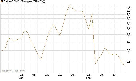 Call auf AMD [J.P. Morgan Structured Products B.V.] Chart