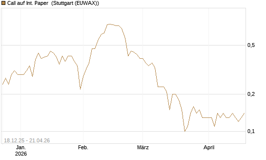 Call auf Int. Paper [J.P. Morgan Structured Products B.V.] Chart