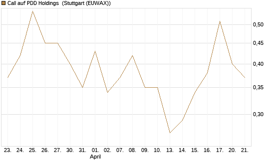 Call auf PDD Holdings [J.P. Morgan Structured Products B.V.] Chart