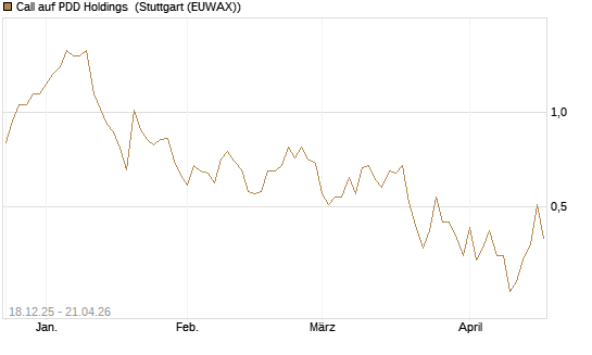 Call auf PDD Holdings [J.P. Morgan Structured Products B.V.] Chart