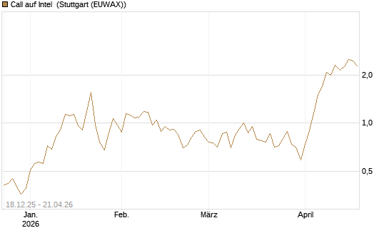 Call auf Intel [J.P. Morgan Structured Products B.V.] Chart