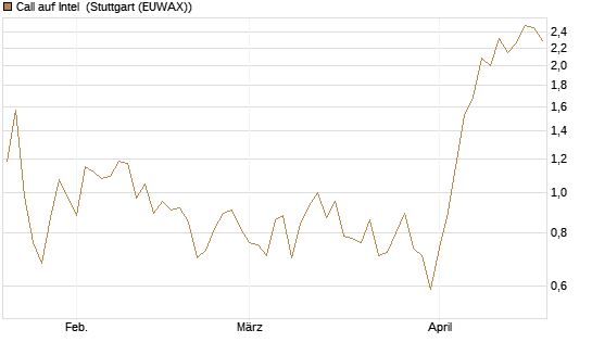 Call auf Intel [J.P. Morgan Structured Products B.V.] Chart