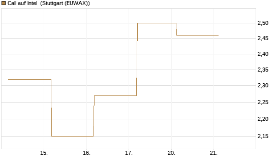 Call auf Intel [J.P. Morgan Structured Products B.V.] Chart