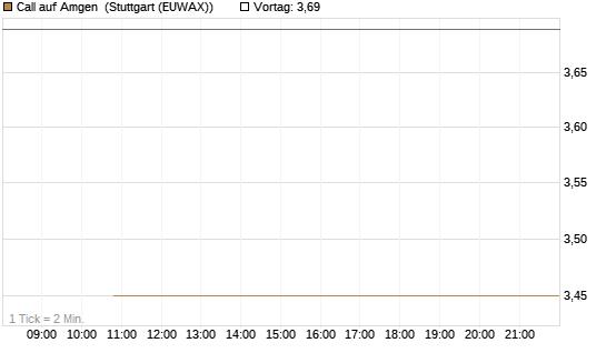 Call auf Amgen [J.P. Morgan Structured Products B.V.] Chart