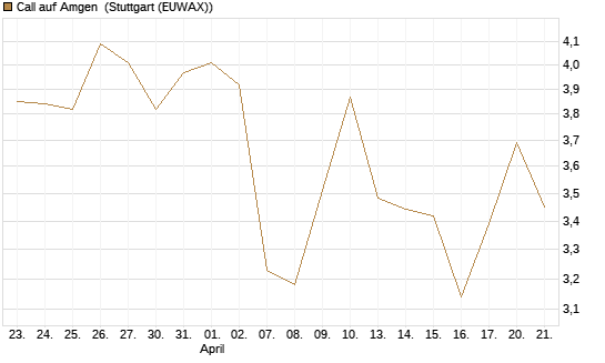 Call auf Amgen [J.P. Morgan Structured Products B.V.] Chart