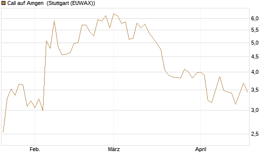 Call auf Amgen [J.P. Morgan Structured Products B.V.] Chart
