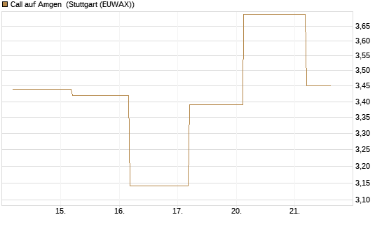 Call auf Amgen [J.P. Morgan Structured Products B.V.] Chart