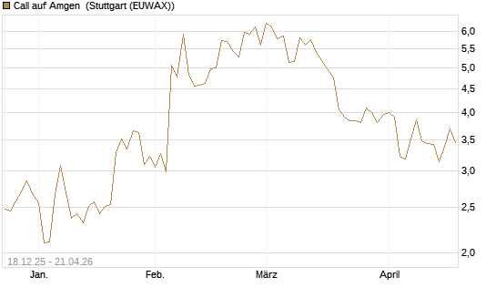 Call auf Amgen [J.P. Morgan Structured Products B.V.] Chart