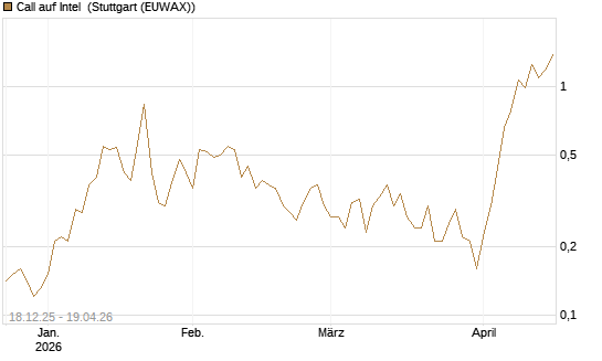 Call auf Intel [J.P. Morgan Structured Products B.V.] Chart