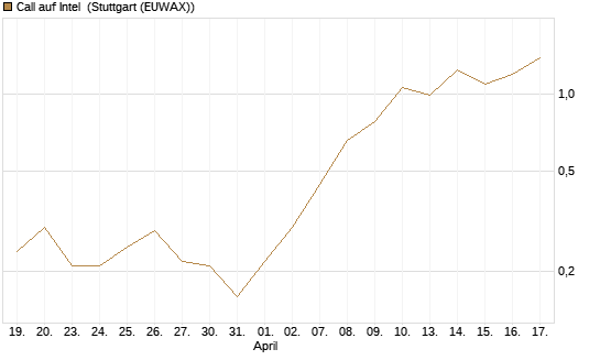 Call auf Intel [J.P. Morgan Structured Products B.V.] Chart
