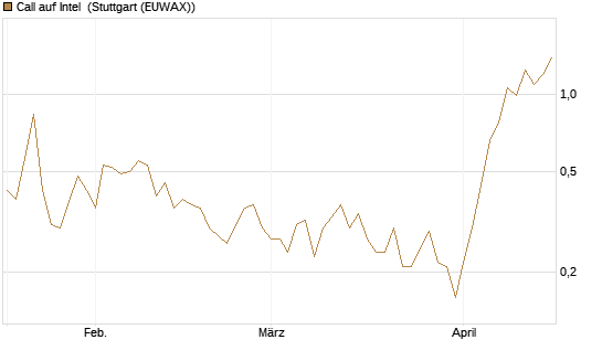 Call auf Intel [J.P. Morgan Structured Products B.V.] Chart