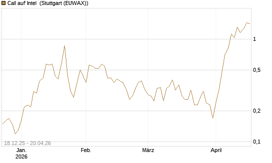 Call auf Intel [J.P. Morgan Structured Products B.V.] Chart
