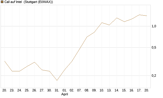 Call auf Intel [J.P. Morgan Structured Products B.V.] Chart