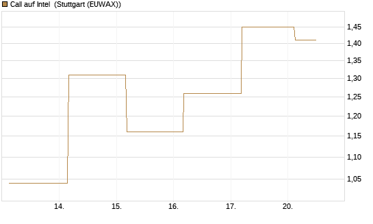 Call auf Intel [J.P. Morgan Structured Products B.V.] Chart