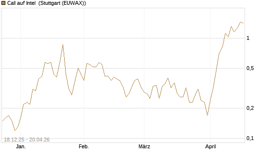 Call auf Intel [J.P. Morgan Structured Products B.V.] Chart