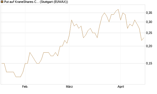 Put auf KraneShares CSI China Internet ETF [J.P. Morgan Structured Products B.V.] Chart