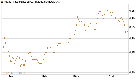 Put auf KraneShares CSI China Internet ETF [J.P. Morgan Structured Products B.V.] Chart
