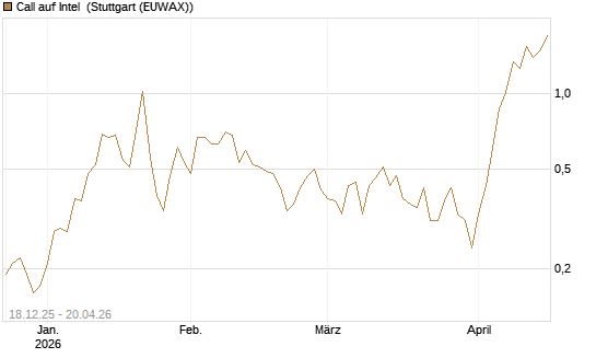 Call auf Intel [J.P. Morgan Structured Products B.V.] Chart
