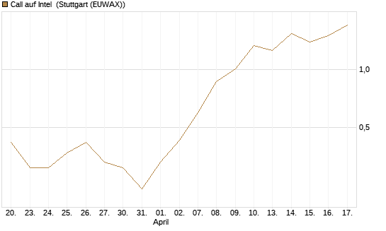 Call auf Intel [J.P. Morgan Structured Products B.V.] Chart