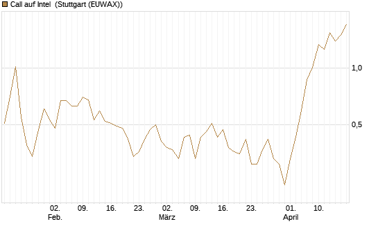 Call auf Intel [J.P. Morgan Structured Products B.V.] Chart