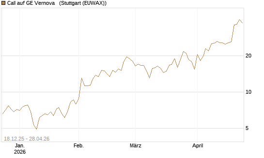 Call auf GE Vernova  [J.P. Morgan Structured Products B.V.] Chart