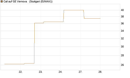 Call auf GE Vernova  [J.P. Morgan Structured Products B.V.] Chart