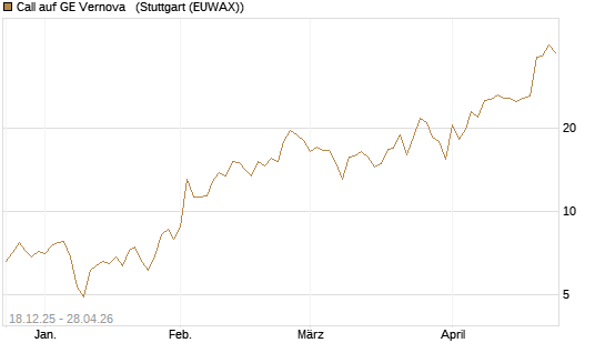 Call auf GE Vernova  [J.P. Morgan Structured Products B.V.] Chart