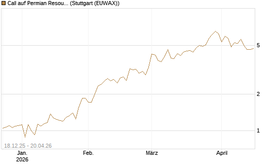 Call auf Permian Resources [J.P. Morgan Structured Products B.V.] Chart