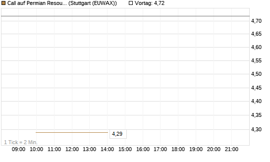 Call auf Permian Resources [J.P. Morgan Structured Products B.V.] Chart