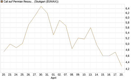 Call auf Permian Resources [J.P. Morgan Structured Products B.V.] Chart